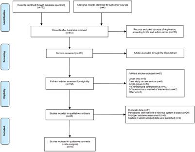 The Application of Brain-Computer Interface in Upper Limb Dysfunction After Stroke: A Systematic Review and Meta-Analysis of Randomized Controlled Trials